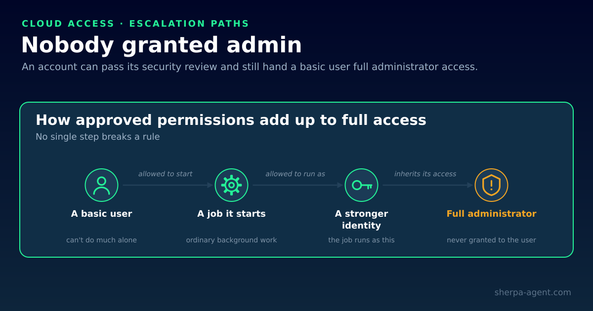 A chain diagram showing how approved permissions add up to full access: a basic user who can't do much alone is allowed to start a job, that job is allowed to run as a stronger identity, and it inherits that identity's access, ending at full administrator that was never granted to the user.