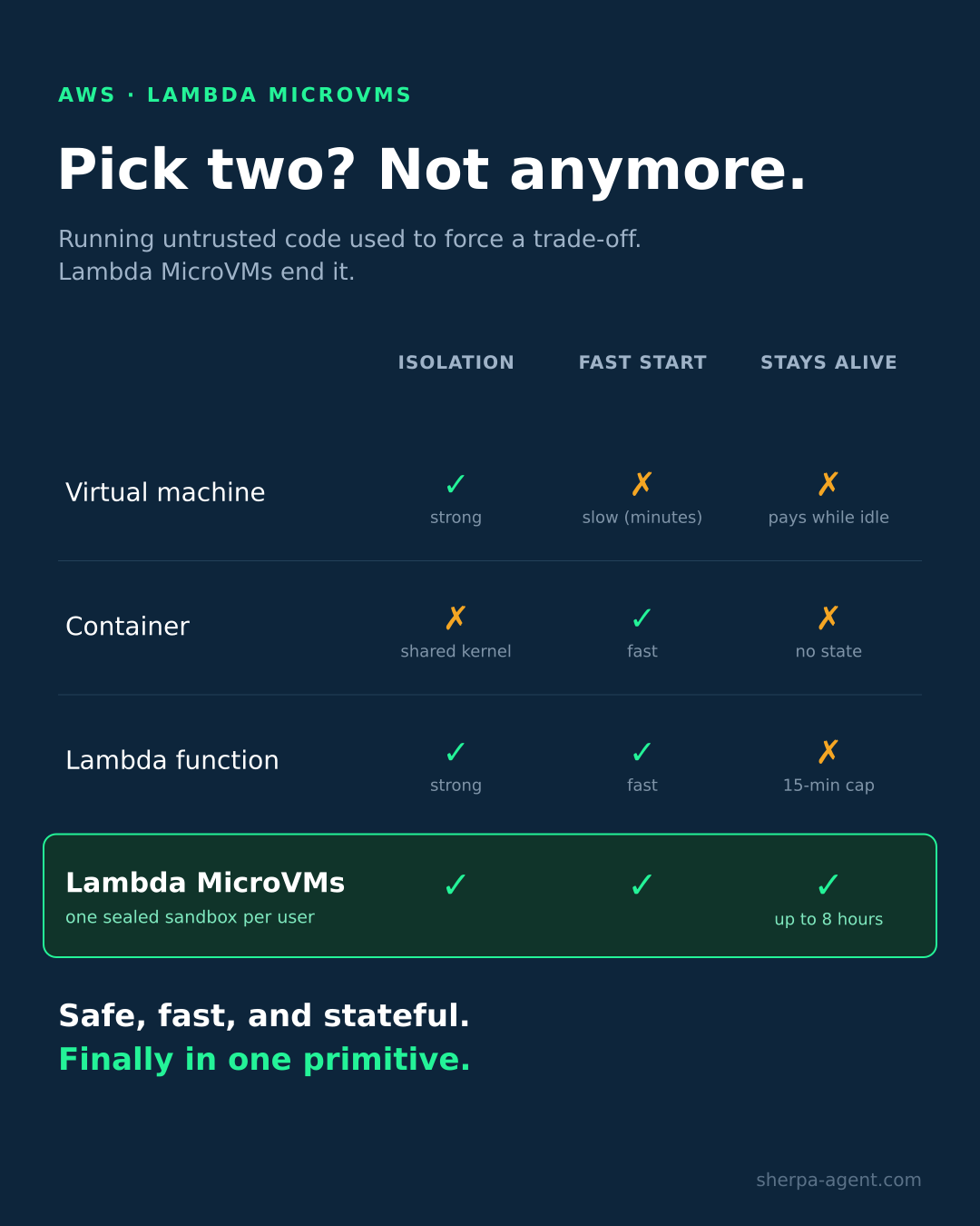 Comparison titled 'Pick two? Not anymore.' showing that virtual machines, containers, and Lambda functions each fail at least one of isolation, fast start, or staying alive, while Lambda MicroVMs pass all three.